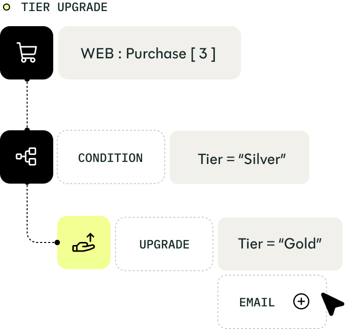 Membership reward automation